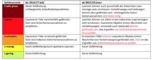 Tabelle Lawinenstufen